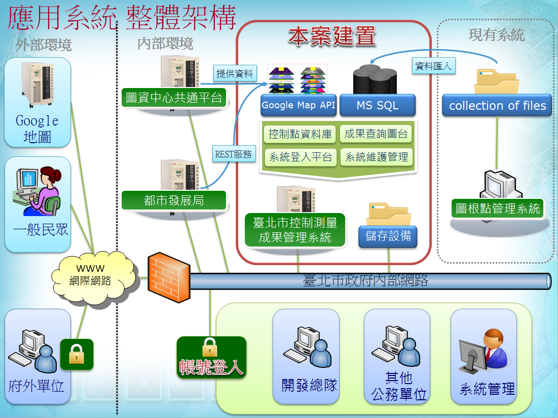 圖2、臺北市控制測量成果管理系統架構.png